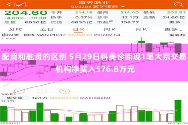 配资和融资的区别 5月29日科美诊断现1笔大宗交易 机构净买入576.8万元